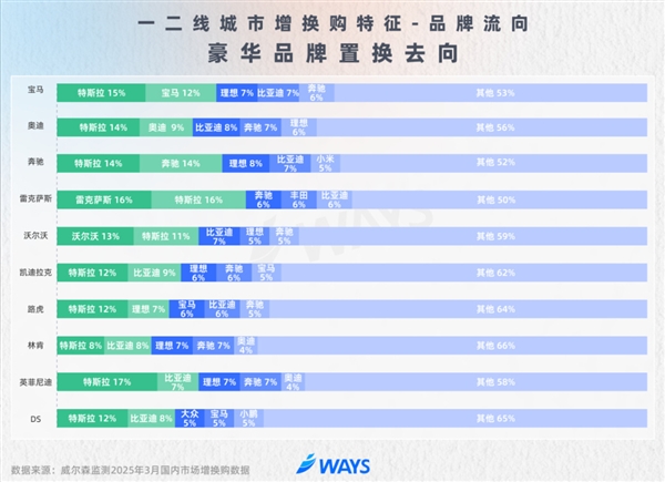 BBA在中国不好卖了!车主换车首选特斯拉