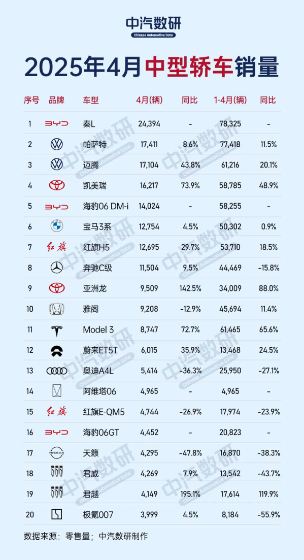 4月中型轿车销量榜揭晓:秦L重返榜首 Model 3跌出前十