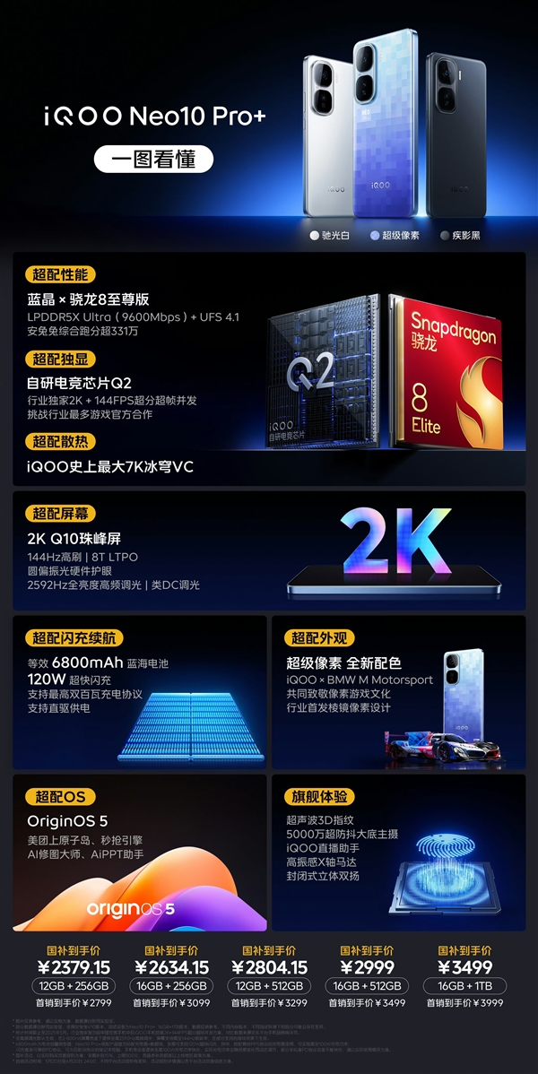 一图读懂iQOO Neo10 Pro+:骁龙8至尊版+2K直屏 2379.15元杀疯了