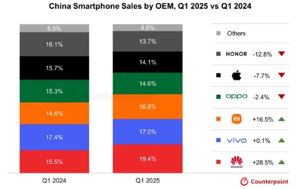 全球手机均价2615元!Q1华为手机国内市场份额第一:小米保持双位数增长