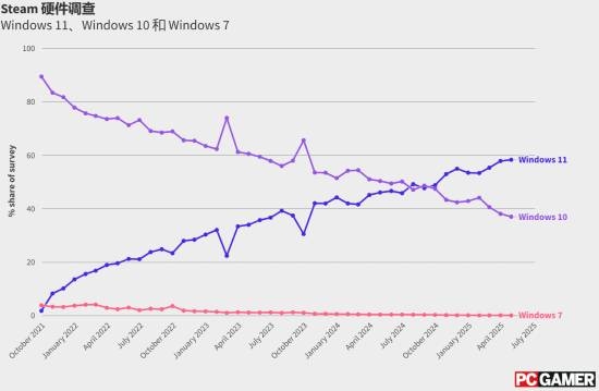 Windows 10停服在即 仍有四成Steam玩家死守不升级