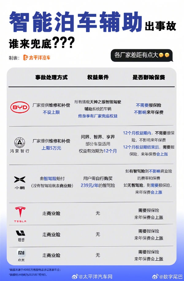 比亚迪全额赔!小米、鸿蒙智行、小鹏等车企对智能泊车事故处理一览:差距大