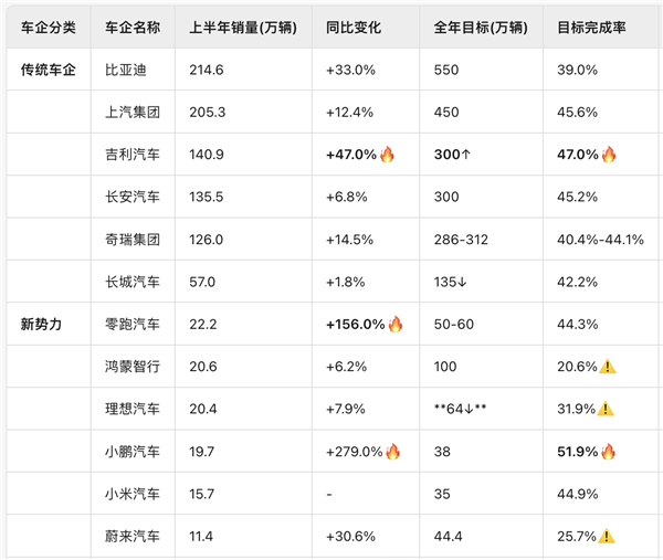 2025车市大洗牌:有人半年卖出200万辆 有人却快掉队了
