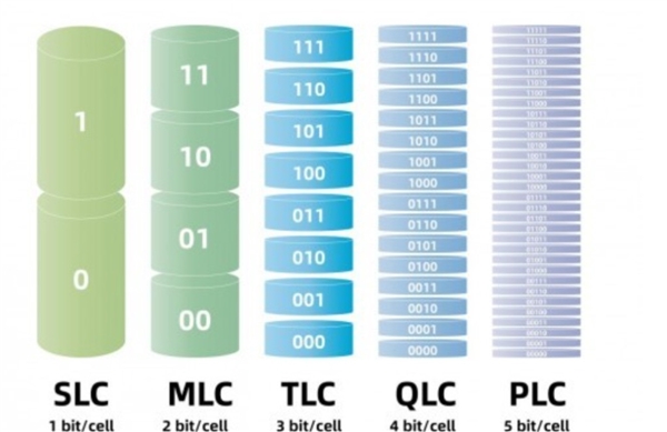固态硬盘怎么选？SLC、MLC、TLC、QLC有哪些区别