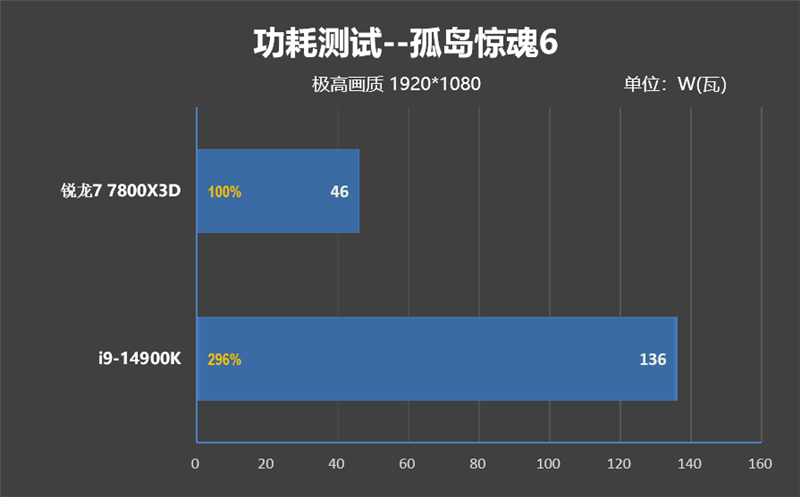 锐龙7 上市2年依旧是完美的游戏处理器！7800X3D VS. 酷睿i9-14900K