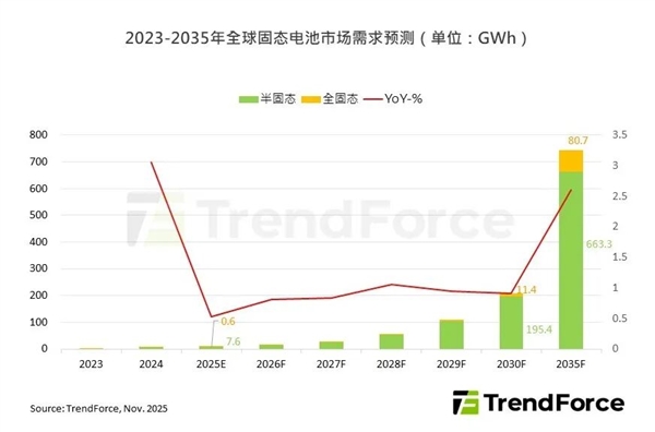 早着呢 固态电池大规模应用要等5-10年