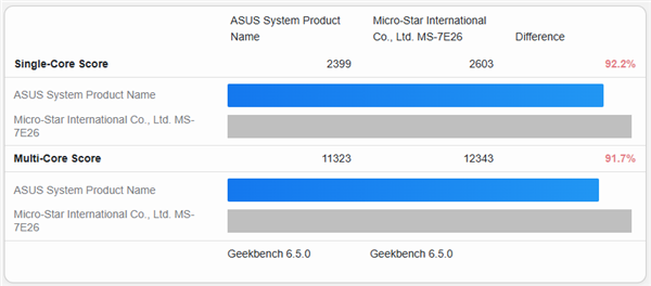 低价游戏神U！AMD入门锐龙5 7500X3D首次跑分：仅比7600X3D慢8%