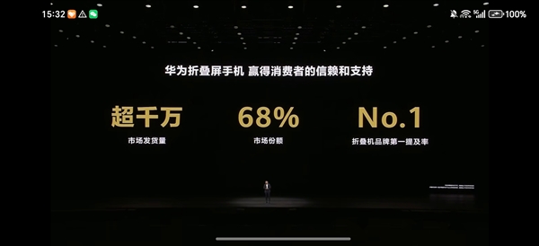 折叠屏最强者！华为折叠屏发货量超1000万台：市场份额68%