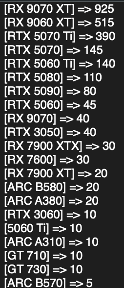 AMD显卡德国卖爆了!RX 9070 XT一款销量超RTX 50全系