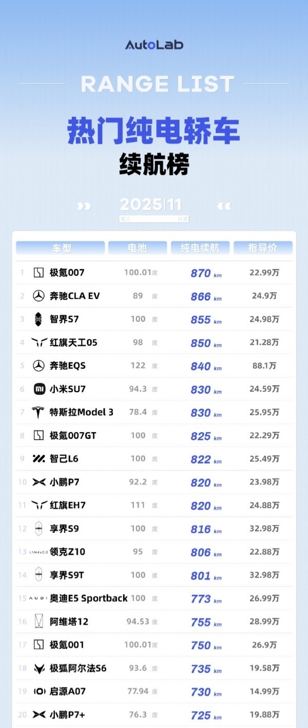 热门纯电轿车续航榜：奔驰CLA排第二 SU7第六