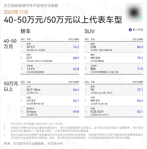 新能源汽车性价比榜单：享界S9系列获双料冠军