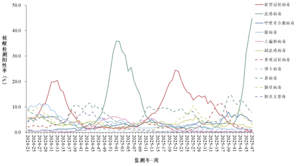 中国疾控:流感阳性率近45% 部分省份高流行