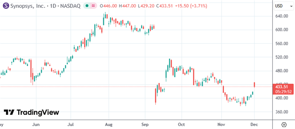 英伟达锁定EDA霸主!20亿美元入股新思科技扩大合作版图