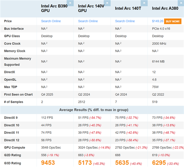 Intel锐炫B390集显再现身跑分:比AMD Radeon 890M快了16%