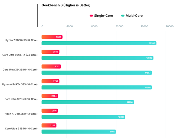 Intel旗舰酷睿Ultra X9 388H跑分：与AMD顶级Max+ 395相当！功耗还更低