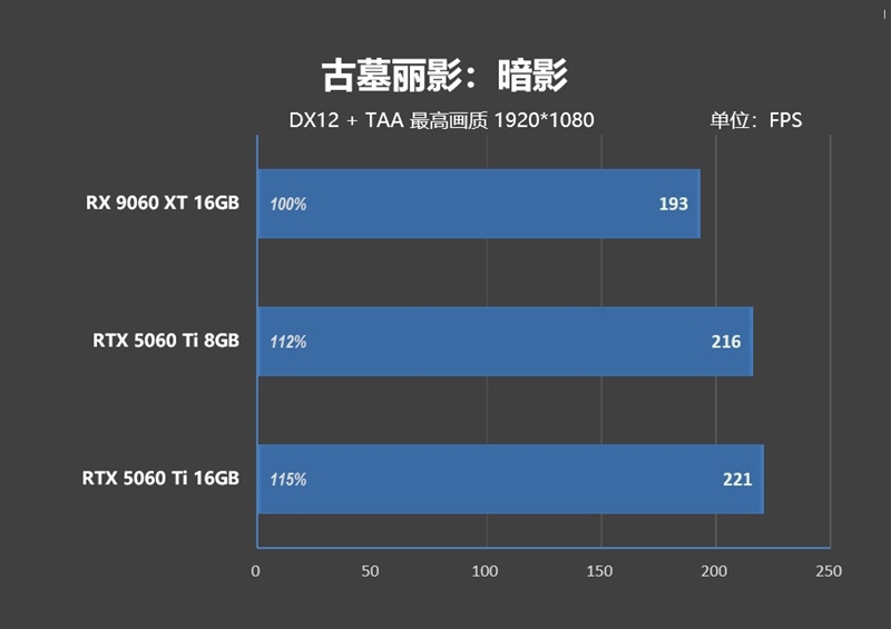 高性价比优势显现 AI性能出众!RX 9060 XT 16GB挑战2款RTX 5060 Ti