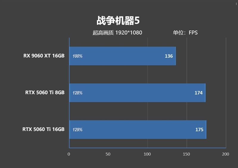 高性价比优势显现 AI性能出众!RX 9060 XT 16GB挑战2款RTX 5060 Ti