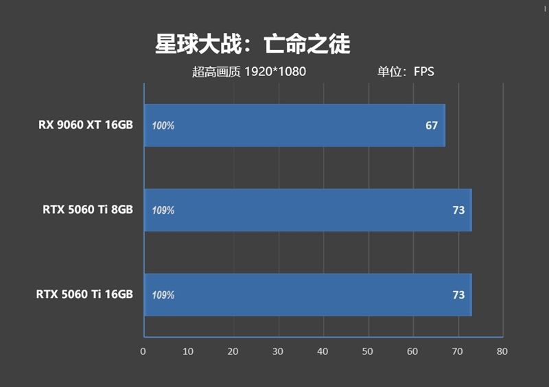 高性价比优势显现 AI性能出众!RX 9060 XT 16GB挑战2款RTX 5060 Ti
