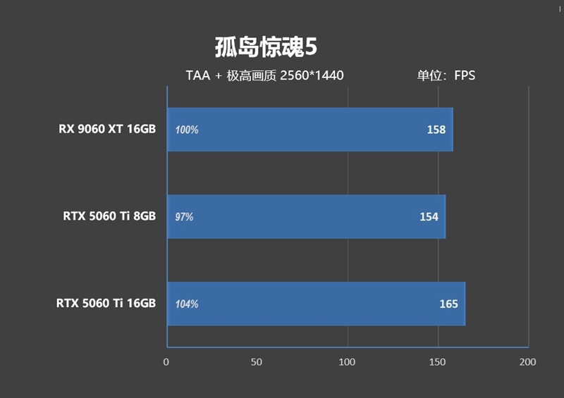 高性价比优势显现 AI性能出众!RX 9060 XT 16GB挑战2款RTX 5060 Ti