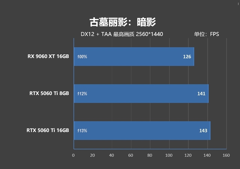 高性价比优势显现 AI性能出众!RX 9060 XT 16GB挑战2款RTX 5060 Ti