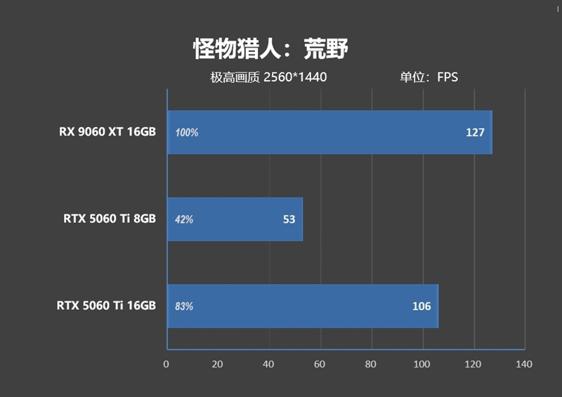 高性价比优势显现 AI性能出众!RX 9060 XT 16GB挑战2款RTX 5060 Ti
