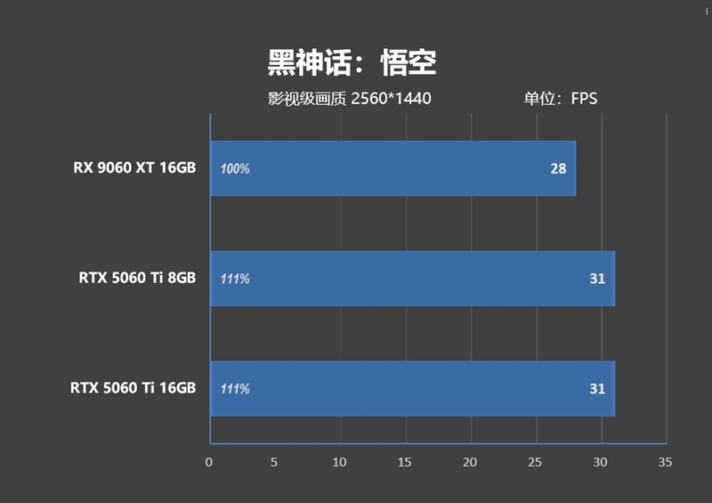 高性价比优势显现 AI性能出众!RX 9060 XT 16GB挑战2款RTX 5060 Ti