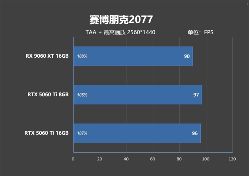高性价比优势显现 AI性能出众!RX 9060 XT 16GB挑战2款RTX 5060 Ti