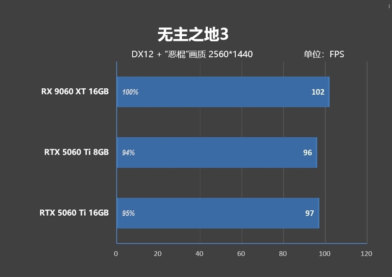 高性价比优势显现 AI性能出众!RX 9060 XT 16GB挑战2款RTX 5060 Ti