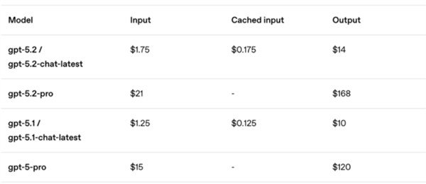 OpenAI正式发布GPT-5.2!更实用:做表格、写PPT、敲代码等生产力大增