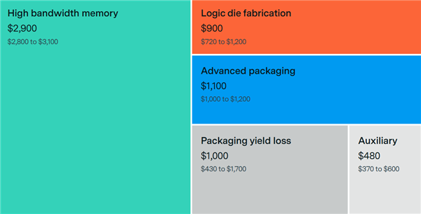 80%利润 NVIDIA顶级AI显卡B200成本分析：HBM占了一半