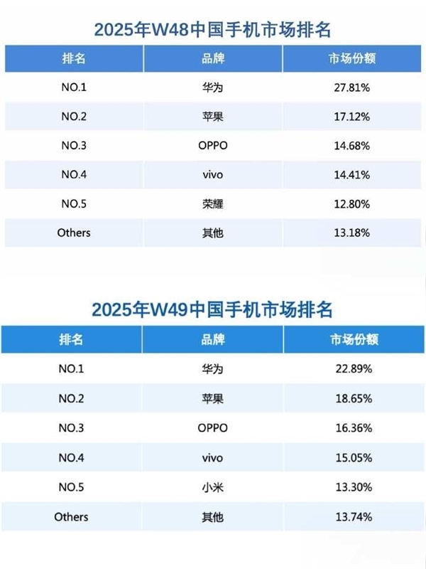 华为Mate 80标准版销售占比：顶配16+512GB卖爆