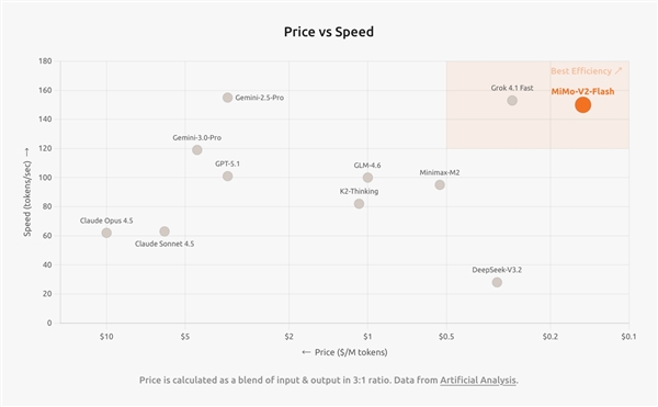 小米发布MiMo-V2-Flash大模型:媲美DeepSeek V3.2