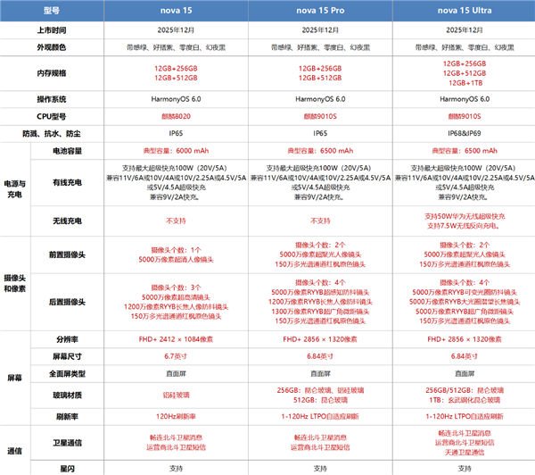 2699元起加量不加价！华为nova 15系列开售：首搭麒麟9系芯片、首发前后双红枫
