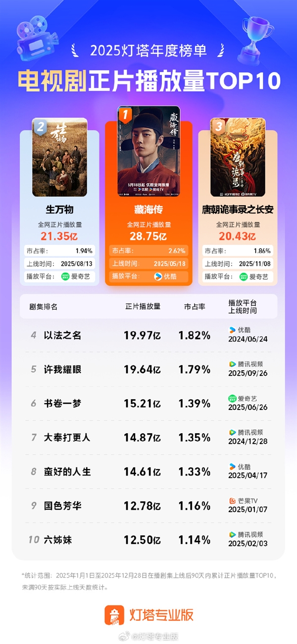 2025年十大电视剧出炉：《藏海传》第一、《生万物》第二