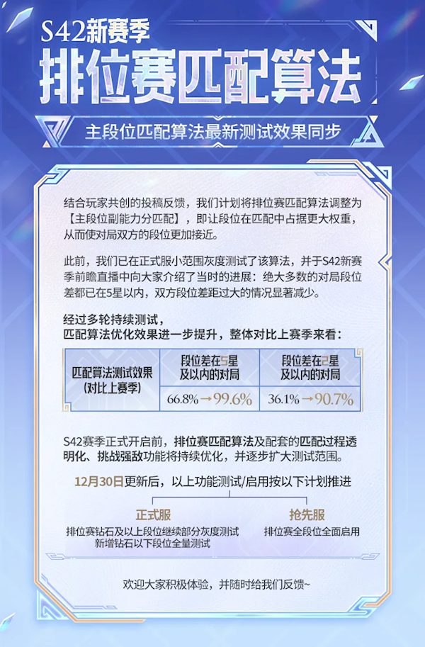 《王者荣耀》匹配机制终于优化了：排位钻石以下全面启用新算法