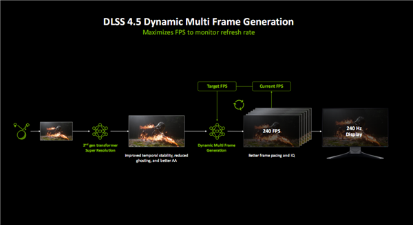 亲身感受动态6倍多帧生成!黄仁勋透露机密:还有更惊人的AI生成游戏技术