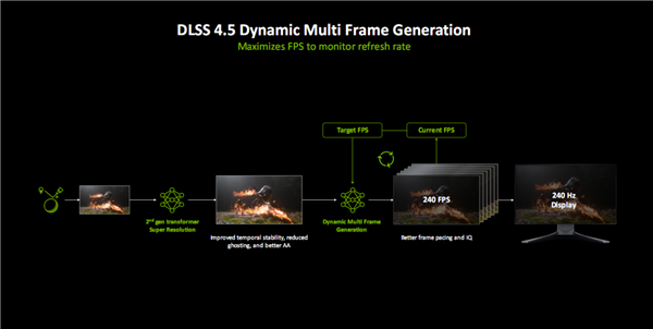 亲身感受动态6倍多帧生成!黄仁勋透露机密:还有更惊人的AI生成游戏技术