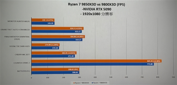 AMD锐龙7 9850X3D游戏性能曝光：比9800X3D略高3%