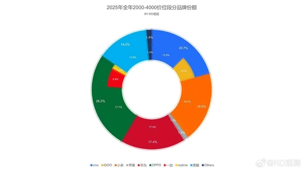 表现惨淡！2025年2000-4000元价位段品牌份额出炉：苹果仅1.3%