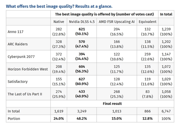 6千人盲测选出最强画质:玩家更喜欢DLSS 4.5 而不是原生分辨率渲染或者FSR 4