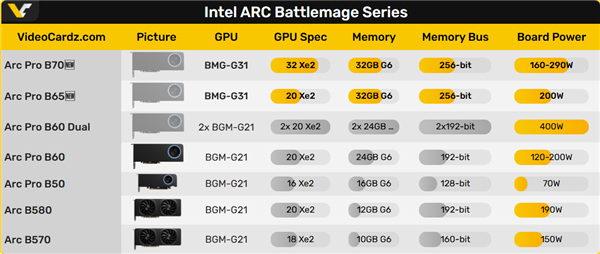 Intel全新32GB独显终于要来了!发布日期已定