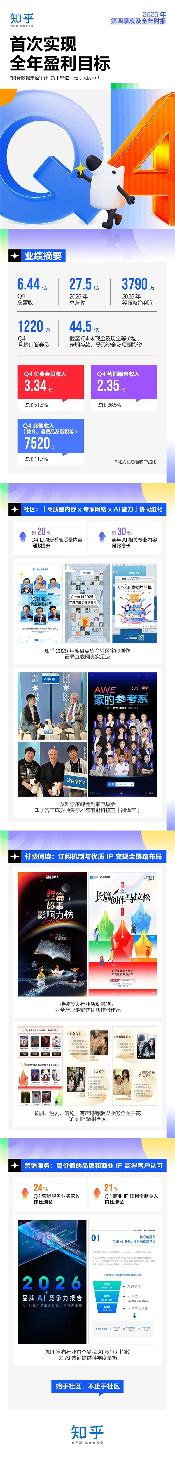 15年磨一剑 知乎首次实现全年盈利