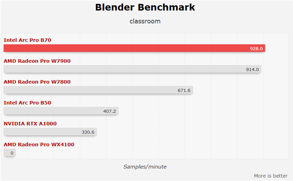 Intel锐炫Pro B70四卡并联首测！功耗达720W