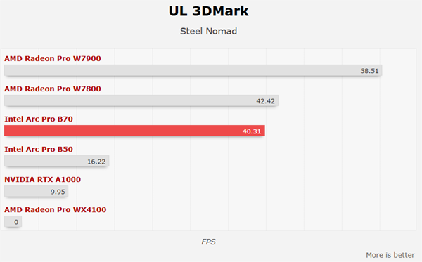 Intel锐炫Pro B70四卡并联首测！功耗达720W
