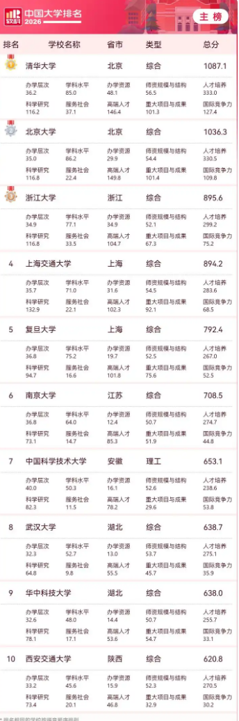 你母校上榜没!机构发布“2026中国大学排名”:清华、北大、浙大位列前三