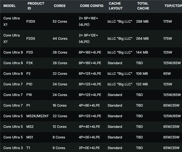 大力出奇迹！Intel终于拿出对付3D缓存的绝招：288MB bLLC大平层缓存暴力碾压AMD