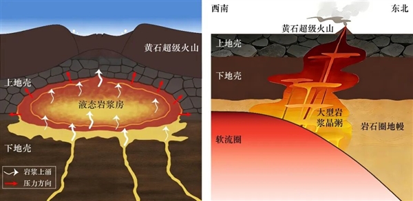 超级火山成因终于被破解 我国科学家颠覆传统认知