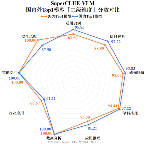 中文视觉大模型洗牌：豆包斩获总榜第一 国内模型全面反超海外