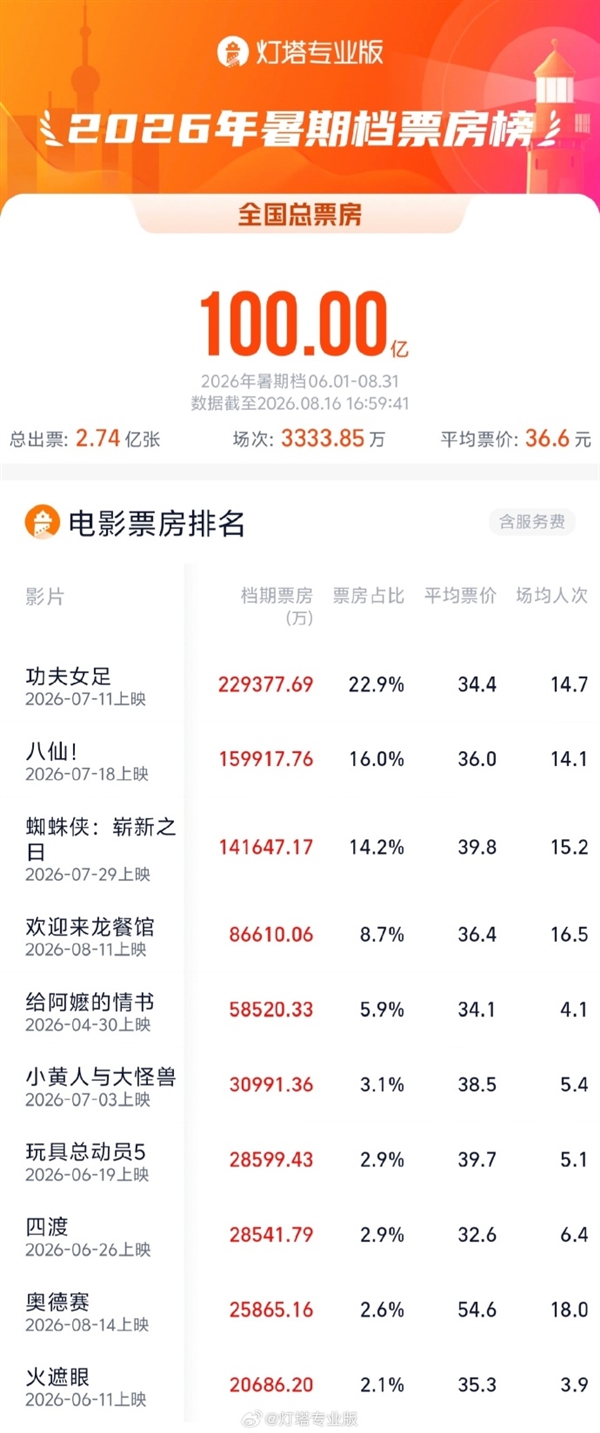 2026暑期档票房破100亿:《功夫女足》《八仙!》TOP2