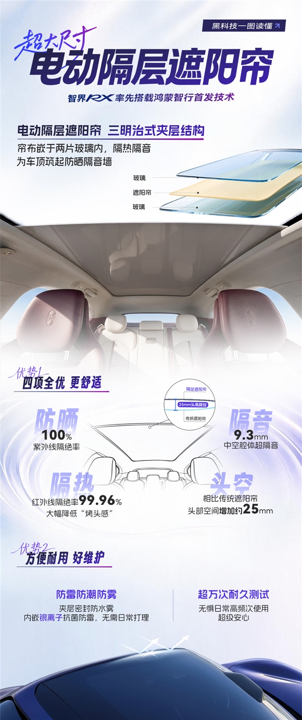 彻底解决烤头难题 智界RX搭载“三明治”式天幕:创意简直一绝